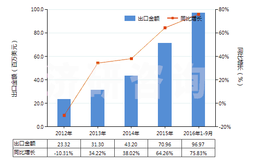2012-2016年9月中國氫氧化鋰(HS28252010)出口總額及增速統(tǒng)計